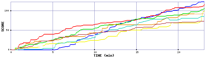 Score Graph
