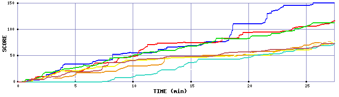 Score Graph