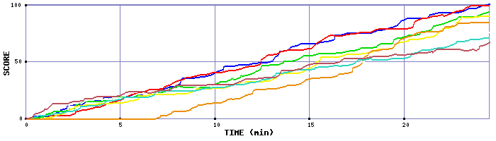 Score Graph