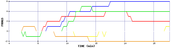 Frag Graph