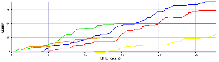 Score Graph