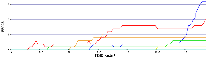 Frag Graph