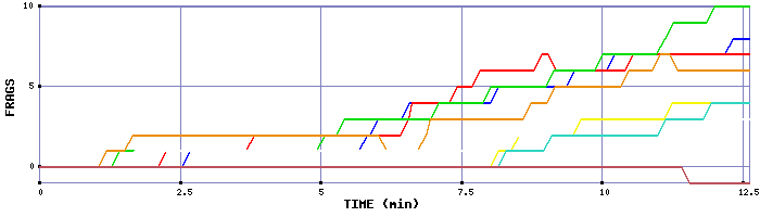 Frag Graph