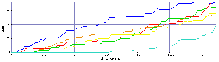 Score Graph