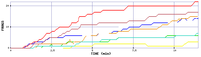 Frag Graph