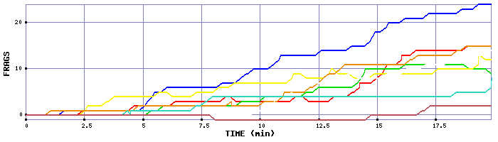 Frag Graph