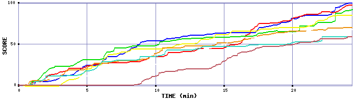 Score Graph