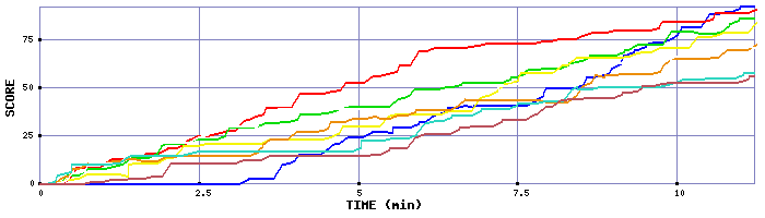 Score Graph