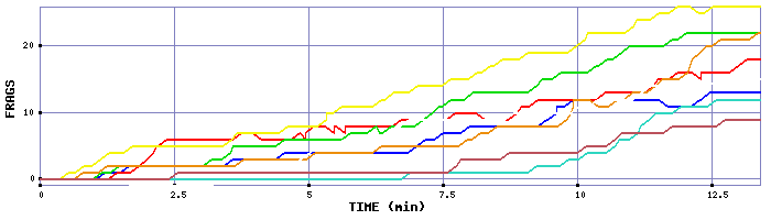 Frag Graph