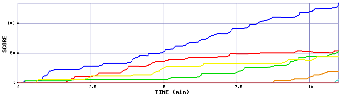 Score Graph