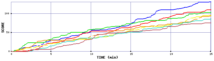 Score Graph