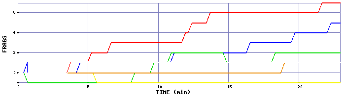 Frag Graph
