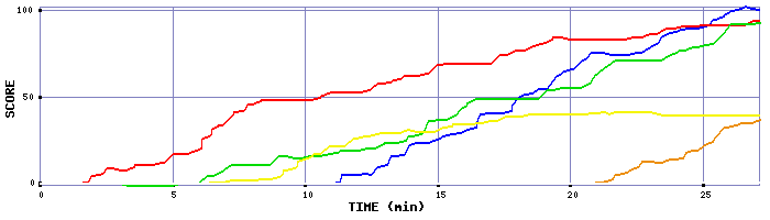 Score Graph