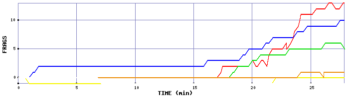 Frag Graph