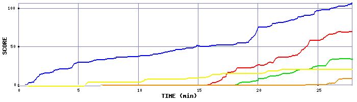 Score Graph