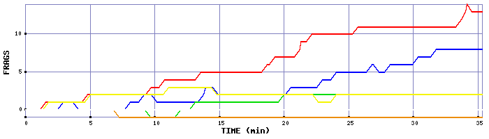 Frag Graph