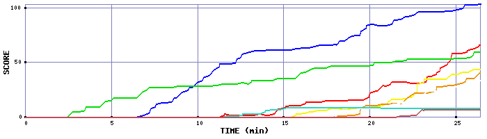Score Graph