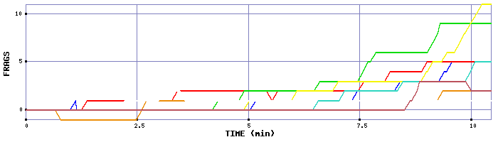 Frag Graph