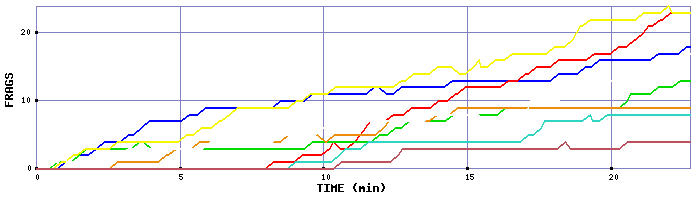 Frag Graph