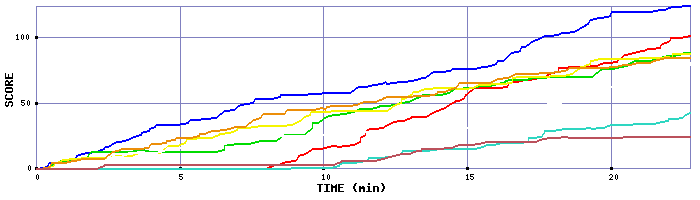Score Graph