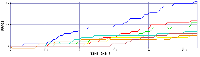 Frag Graph