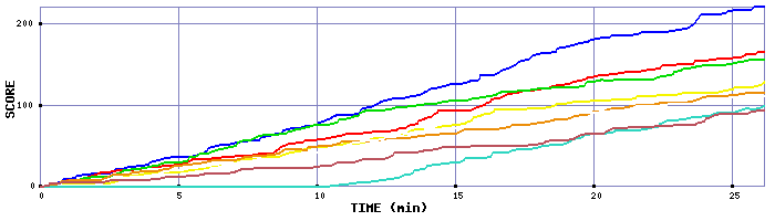 Score Graph