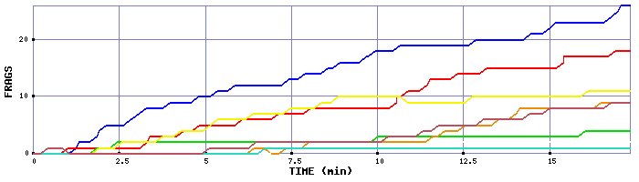 Frag Graph