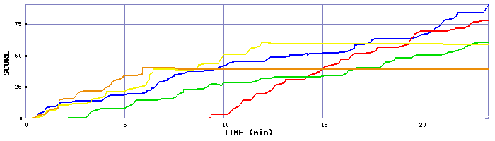 Score Graph