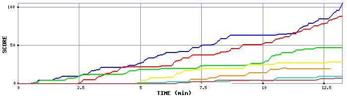 Score Graph