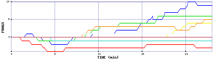 Frag Graph