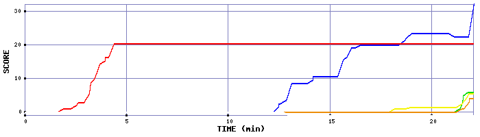 Score Graph