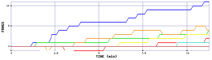 Frag Graph