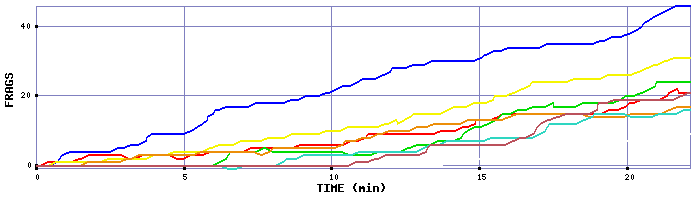 Frag Graph