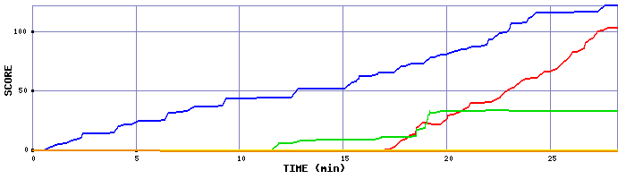 Score Graph