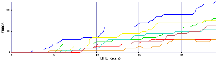 Frag Graph