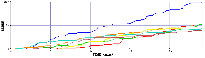 Score Graph