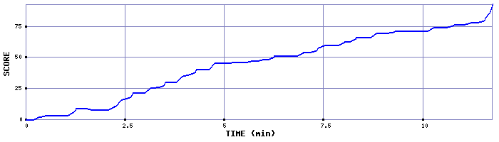 Score Graph