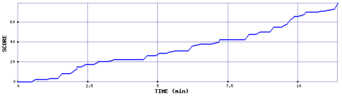 Score Graph