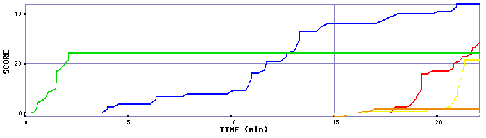 Score Graph