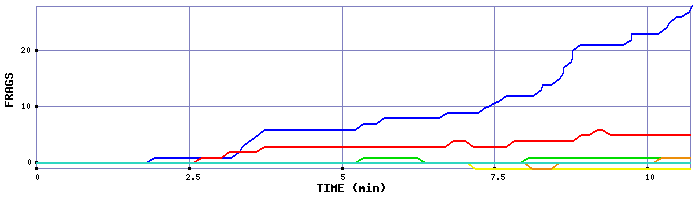 Frag Graph