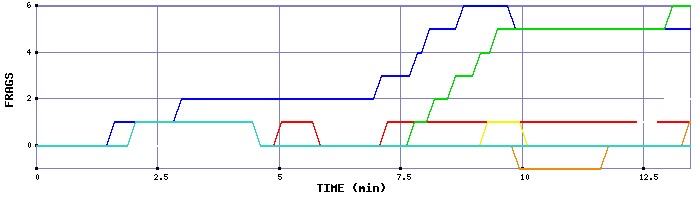 Frag Graph