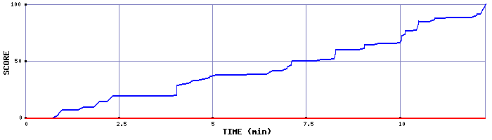 Score Graph