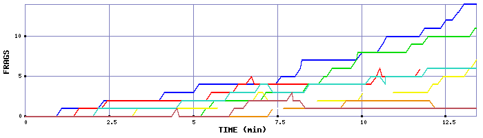 Frag Graph