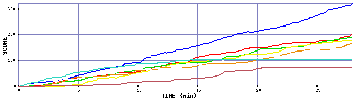 Score Graph