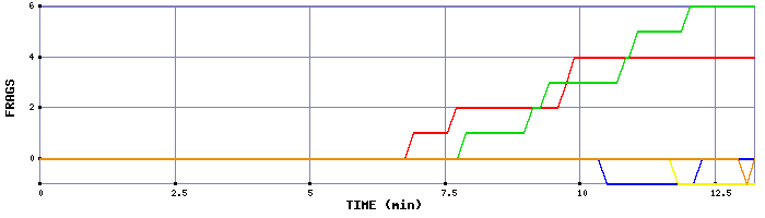 Frag Graph