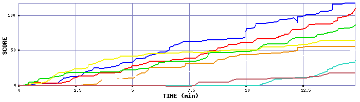 Score Graph