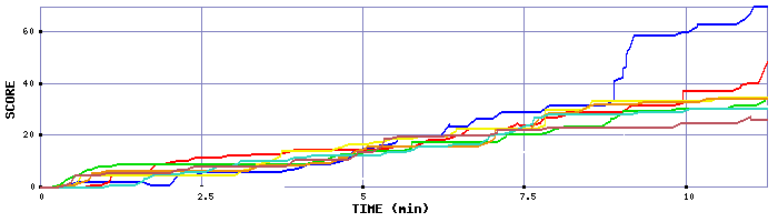 Score Graph