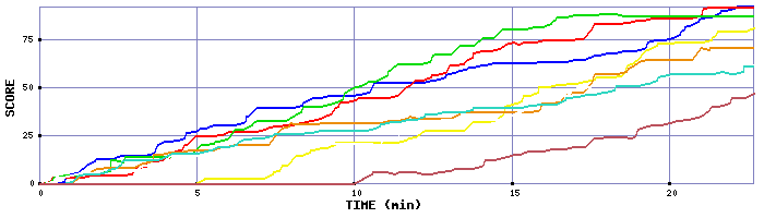 Score Graph