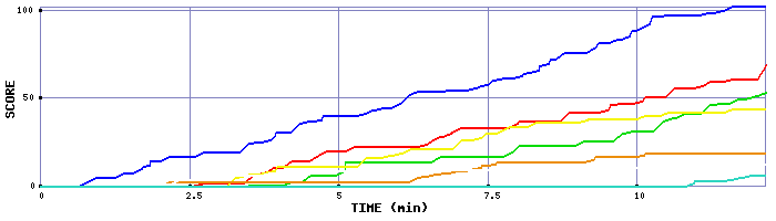 Score Graph
