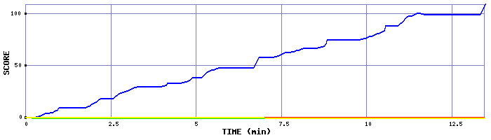 Score Graph